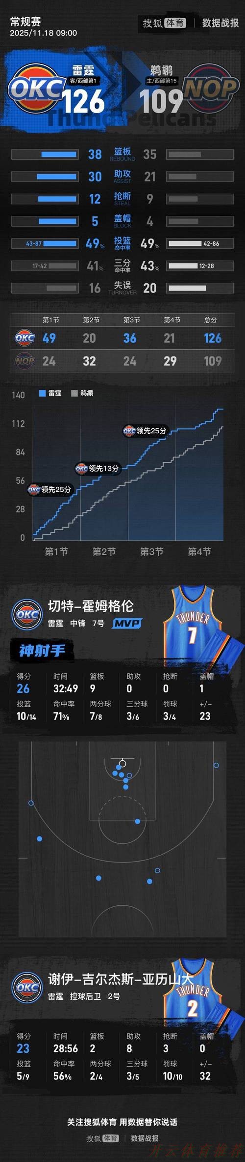 开云体育：亚历山大23+8霍姆格伦26+9 雷霆擒鹈鹕迎6连胜